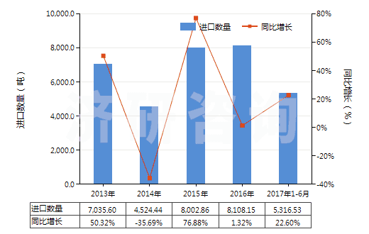2013-2017年6月中國(guó)初級(jí)形狀的聚乳酸(HS39077000)進(jìn)口量及增速統(tǒng)計(jì)